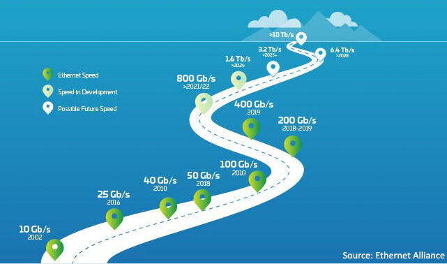 Ethernet roadmap