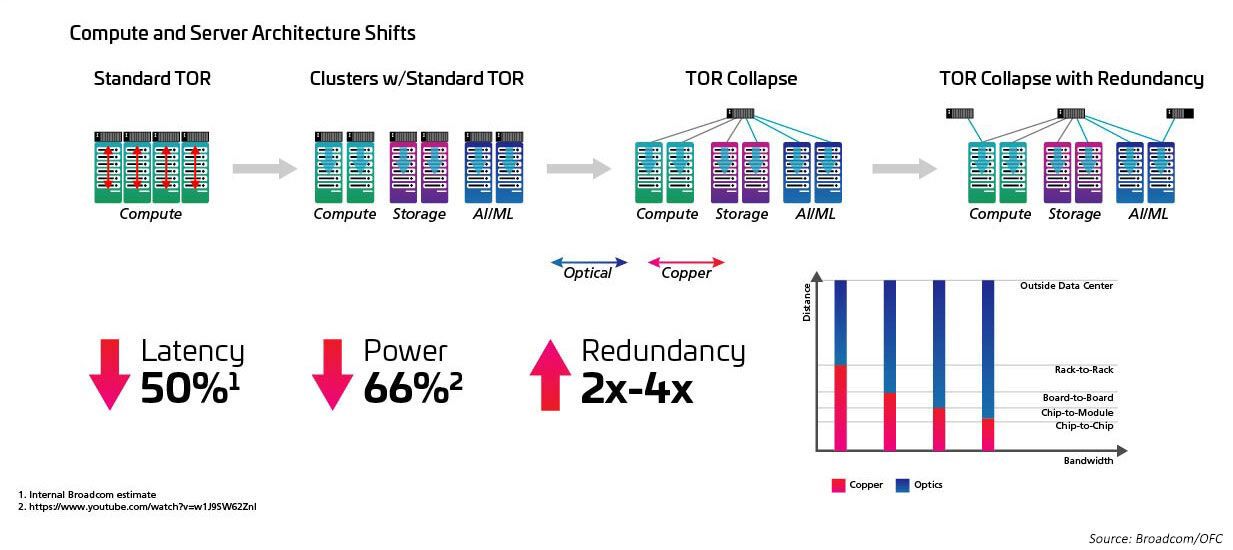 Architectures shifting from ToR to MoR/EoR diagram